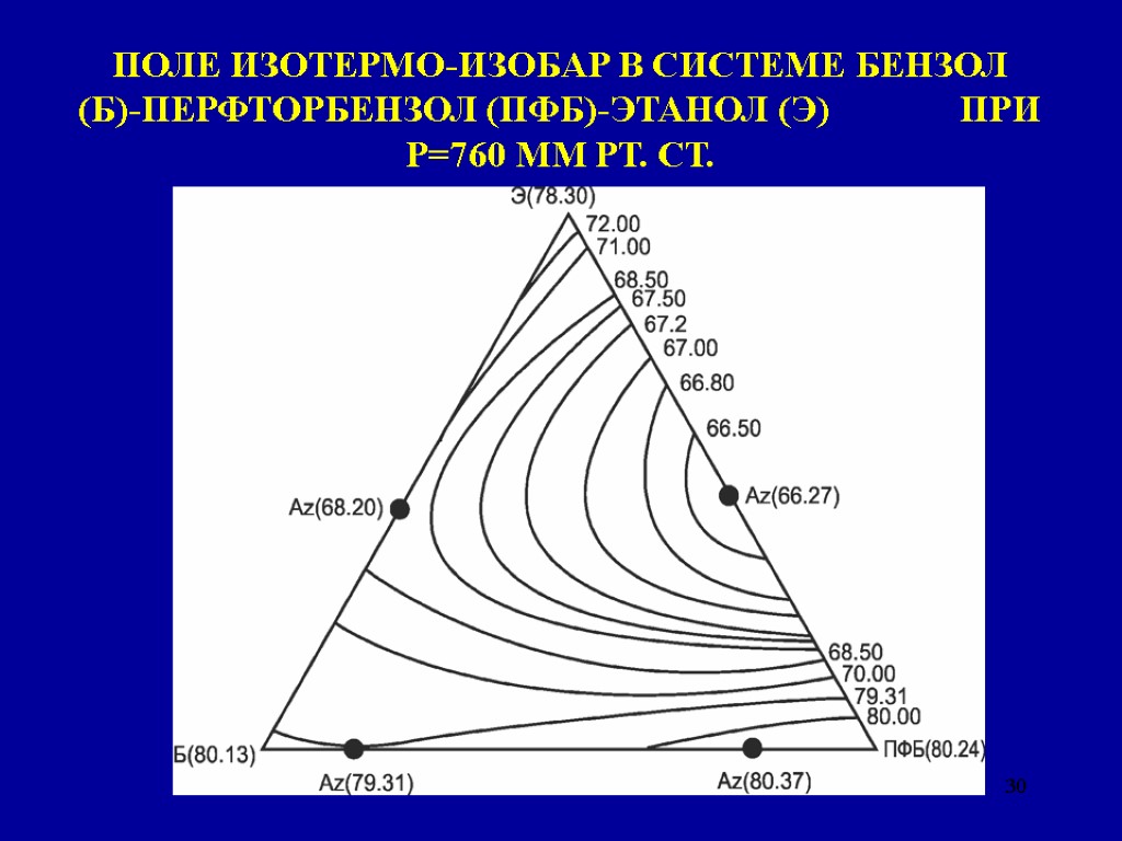 30 ПОЛЕ ИЗОТЕРМО-ИЗОБАР В СИСТЕМЕ БЕНЗОЛ (Б)-ПЕРФТОРБЕНЗОЛ (ПФБ)-ЭТАНОЛ (Э) ПРИ Р=760 ММ РТ. СТ.